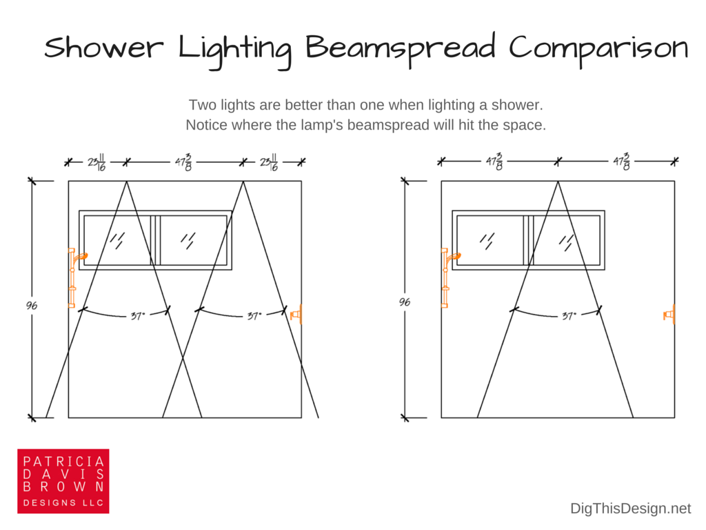 Infographic comparing the use of one light for the shower versus two and where the beam spread hits the space