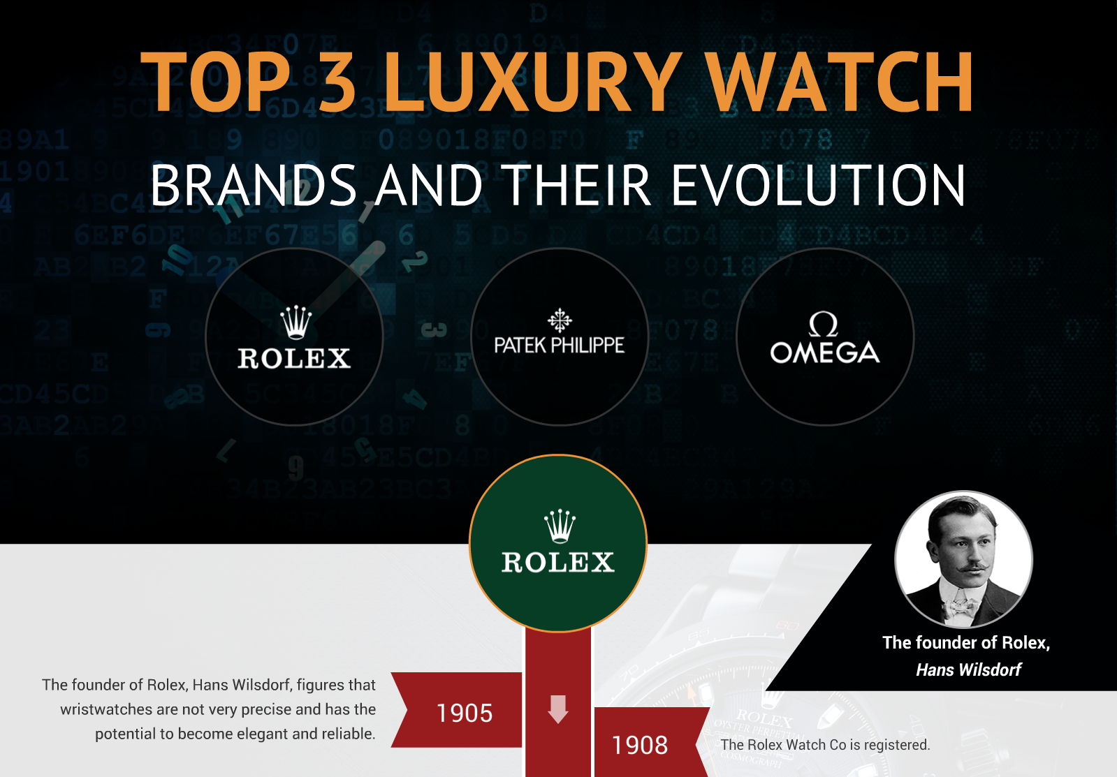 Top 3 luxury watch brands and their evolution, Rolex, Patek Philippe, and Omega infographic showing product progression throughout the years
